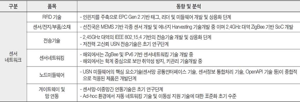 미국 - 미국은 DARPA* 에서는 `10년유비쿼터스 IT환경실현을목표로연간 3억불규모의 USN 과제를 NITRD**