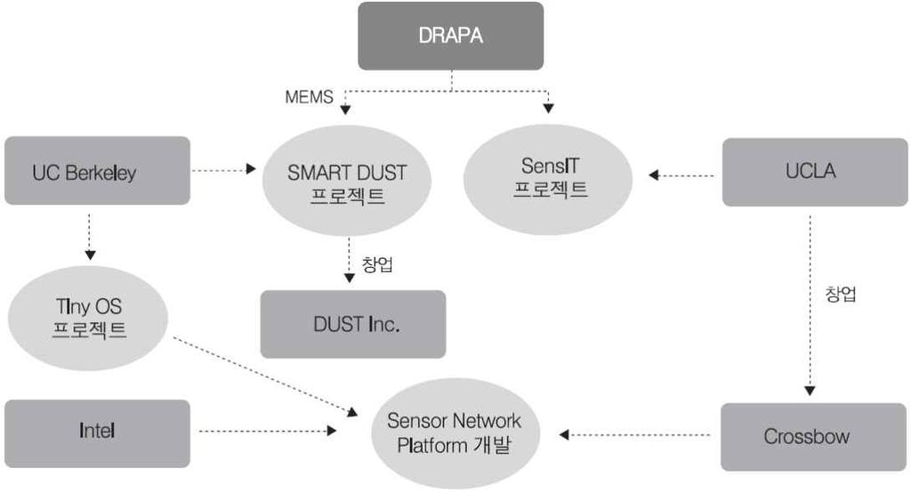 트를수행중 ** NITRD(Networking and IT R&D) 국가과학기술연구회대통령직속총괄, `06 년예산 : 약 20 억불 < 그림 2.