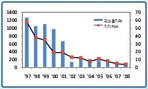 재정자립도가낮은지자체일수록누수율과다 재정자립도와누수율관계 `07년기준 144개지자체중평균누수율이 20% 초과지자체는 99개, 이들의재정자립도또한 30% 미만 재정자립도 35% 이상 33개지자체평균누수율 10.