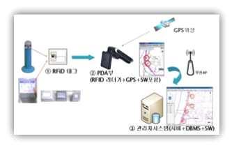 정도의기술태그매립뿐만아니라직상의위치를 RFID와 GPS 통하여정확히파악기술차별성 전체기술 수준 절대좌표에의한정확한절대위치파악을통해비상시상수도관로의이상 변위를파악함으로써기존의관로탐사용 RFID 기술보다발전됨.