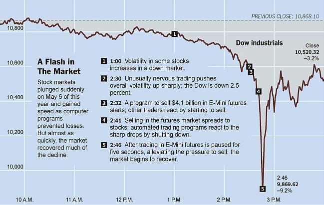 Flash Crash Source: Bloomberg (Dow industrials);