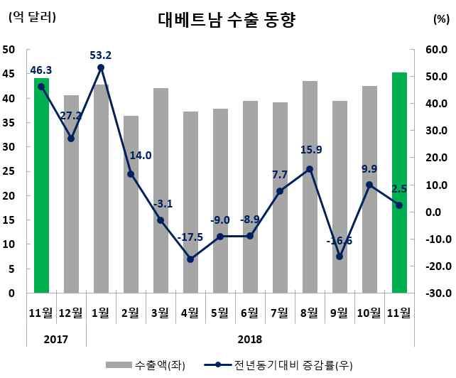 7 (11 월동향 ) ( 품목별동향 ) * 반도체는디스플레이와함께스마트폰핵심부품중하나로,