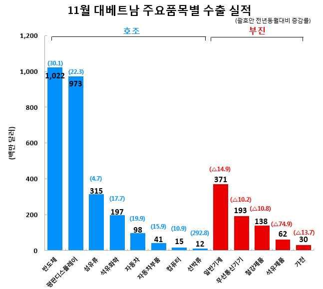 삼고있는삼성전자를중심으로스마트폰탑재용반도체수입수요가증가함.