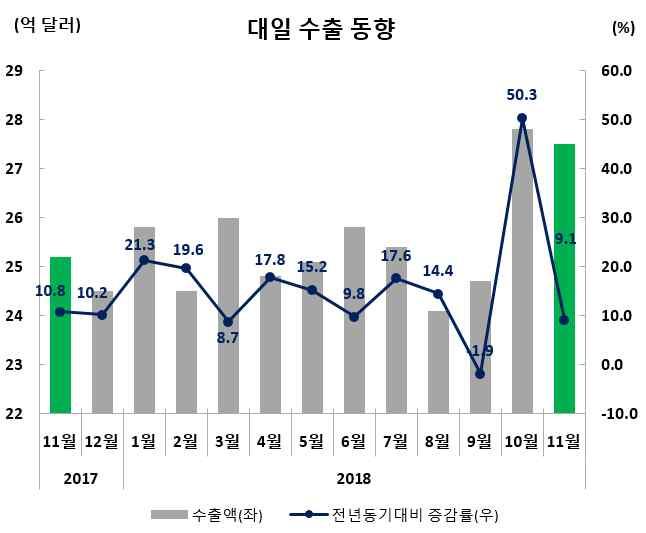 일본 수출실적및증감률 ( 억달러,%) 수출비중 (11 월 ) 11 월 (11.1~11.30) 누계 (1.1~11.30) 27.5(9.1) 281.6(15.6) 5.3 (11 월동향 ) ( 품목별동향 ) * 최근아시아시장내공급과잉으로가격이하락하고있으며, 한국산의가격경쟁력확보로일본에서의수입이증가.