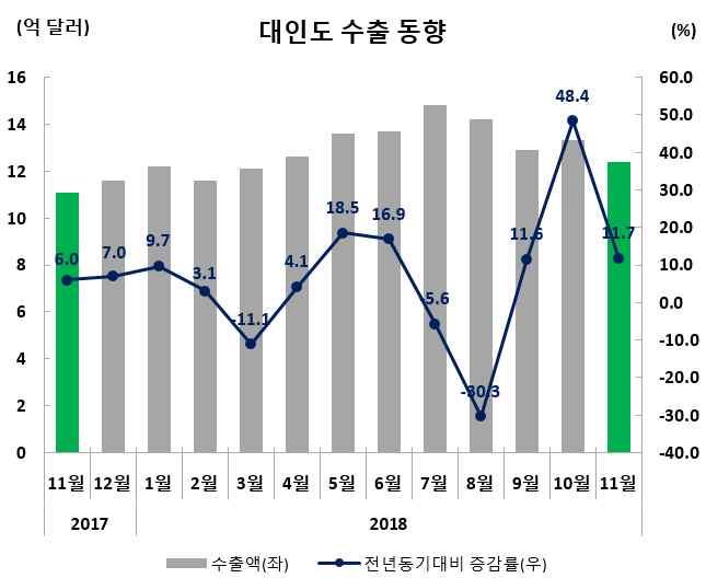 4 (11 월동향 ) ( 품목별동향 ) * Make in India 정책으로특히철강,