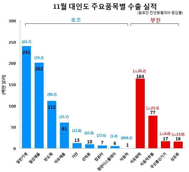 * 삼성전자와기아차가각각공장증설과신규건설에나서면서관련기계설비와건설장비의수출이꾸준히증가하고있으며, 아울러효성은마하라슈트라에 4