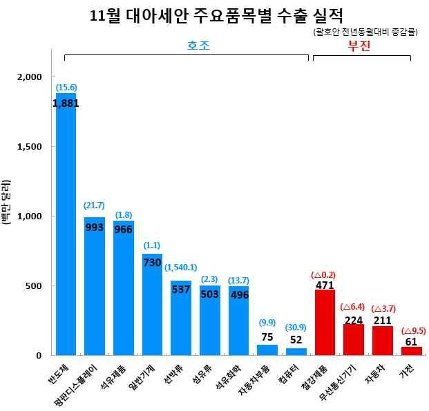 수출실적및증감률 ( 억달러,%) 수출비중 (11 월 ) 11 월 (11.1~11.30) 누계 (1.1~11.30) 93.8(12.6) 917.2(5.5) 18.