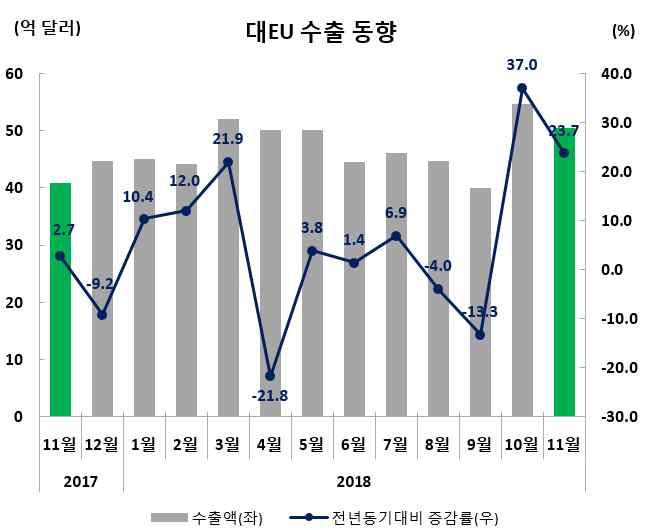 수출실적및증감률 ( 억달러,%) 수출비중 (11 월 ) 11 월 (11.1~11.30) 누계 (1.1~11.30) 50.5(23.7) 521.9(5.3) 9.