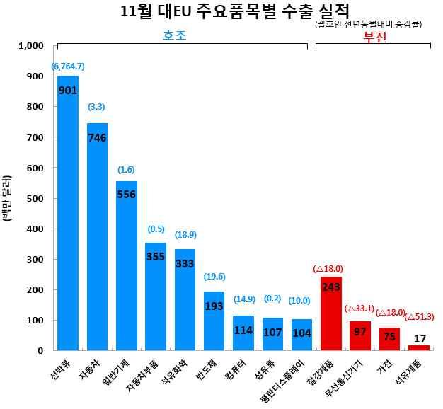 . 11 월對 EU 선박류수출금액의대부분이키프로스向 (6.8 억달러 ) 이며, 이외對영국 (2.1 억달러 ) 및독일 덴마크 네덜란드 ( 전체약 8 백만달러 ) 순임.