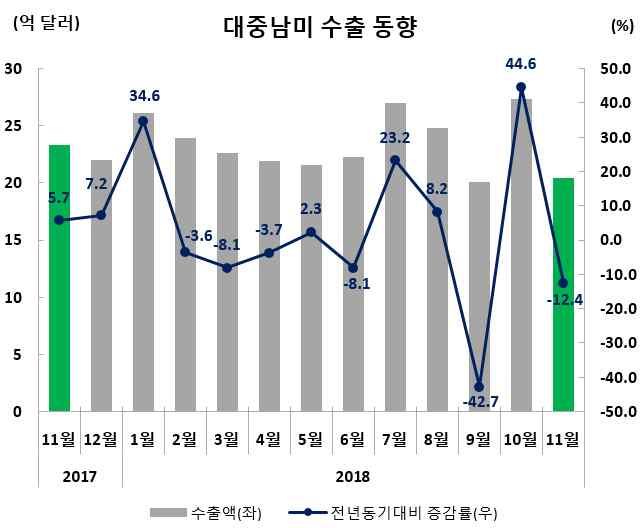 수출실적및증감률 ( 억달러,%) 수출비중 (11 월 ) 11 월 (11.1~11.30) 누계 (1.1~11.30) 20.4( 12.4) 258.0( 0.4) 3.