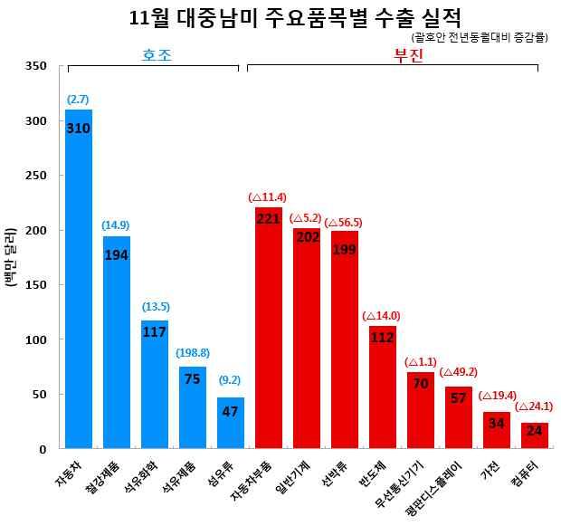 10 월브라질산자동차對아르헨티나수출은 48,330 대로전월대비 -8.5%, 전년동월대비 -38.