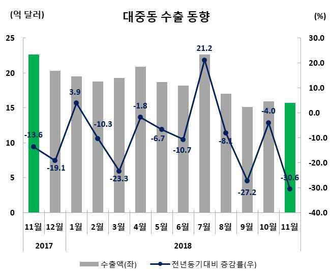 KOTRA 11 월수출동향 수출실적및증감률 ( 억달러,%) 수출비중 (11 월 ) 11 월 (11.1~11.30) 누계 (1.1~11.30) 15.7( 30.6) 201.6( 9.8) 3.