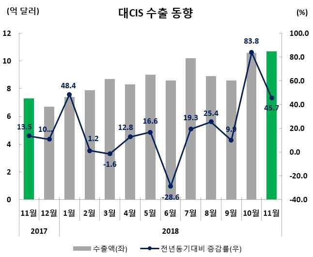 수출실적및증감률 ( 억달러,%) 수출비중 (11 월 ) 11 월 (11.1~11.30) 누계 (1.1~11.30) 10.7(45.7) 98.9(15.8) 2.