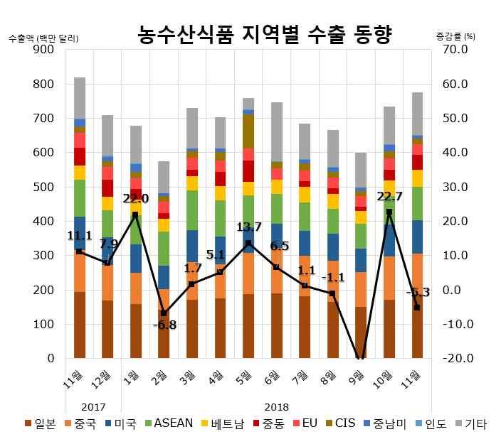 월수출동향