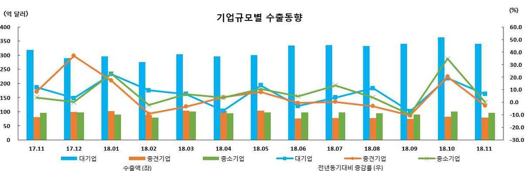 ( 품목별수출동향 ) ( 기업규모별수출동향 ) 수출증감률 년 월