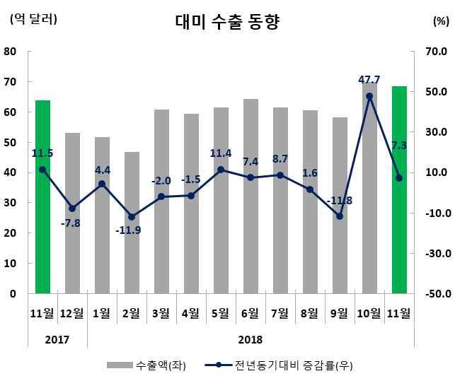 미국 수출실적및증감률 ( 억달러,%) 수출비중 (11 월 ) 11 월 (11.1~11.30) 누계 (1.1~11.30) 68.5(7.