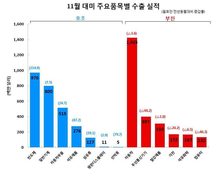 2.1 일이후에는 25% 로관세인상될가능성도있어미국내주요 OEM, Tier 1 기업들의부품조기구매수요증가세가지속되고있음.