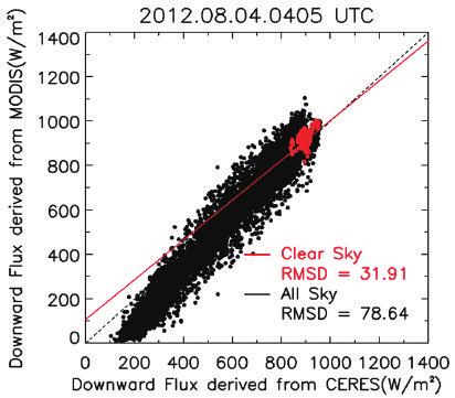 Derivations of Surface Solar Radiation from Polar Orbiting Satellite Observations (a) (b) (c) (d) Fig. 7. Same as Fig.