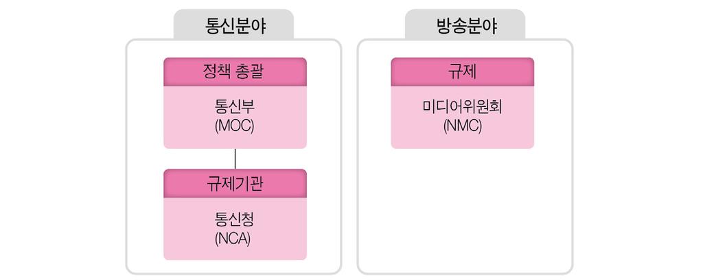 1. 정보통신 (ICT) 방송정책현황 1.1. 정보통신 (ICT) 방송정책및규제기관 정보통신 (ICT) 방송주무기관 통신정책총괄 - 통신부 (Ministry of Communications, MOC) 통신규제기관 - 통신청 (National Communications Authority, NCA) 방송심의기구 - 미디어위원회 (National Media