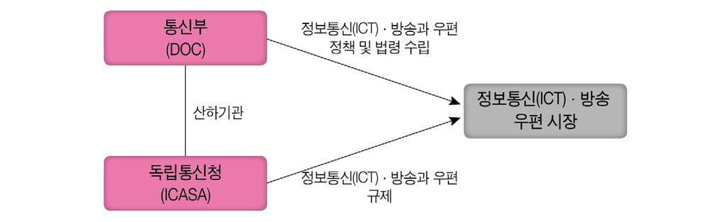 1. 정보통신 (ICT) 방송정책현황 1.1. 정보통신 (ICT) 방송정책및규제기관 정보통신 (ICT) 방송주무기관 정보통신 (ICT) 방송및우편부문정책수립 - 통신부 (Department of Communications, DOC) 정보통신 (ICT) 방송및우편부문규제 - 독립통신청 (Independent Communication Authority of