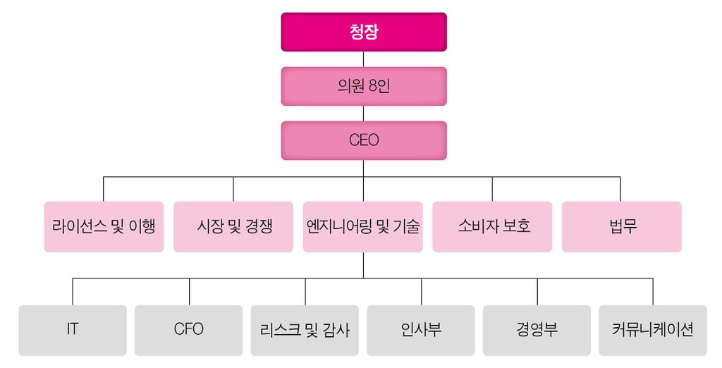 독립통신청 (ICASA) 조직도 출처 : 독립통신청 (ICASA) 기관명설립시기전신기구업무분야홈페이지 Profile 독립통신청 (Independent Communication Authority of South Africa, ICASA) 2000년 7월 South African Telecommunications Regulatory Authority 및