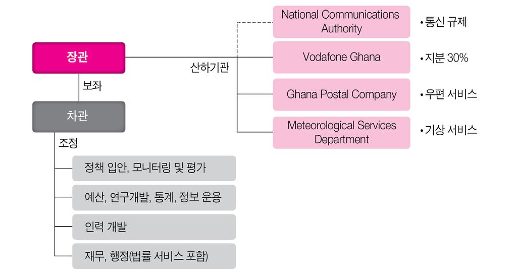 전자정부프로젝트 - 가나전자정부프로젝트의목표는공공서비스편의를증진시키는것으로, 가나정부는이를달성하기위해인프라투자확대및시스템개발등을추진할계획임 정보통신 (ICT) 1) 통신부 (MOC) 가나정보통신정책을총괄하는통신부 (Ministry of Communications, MOC) 는대통령산하 22 개정부기관가운데하나임 국가개발위원회 (National