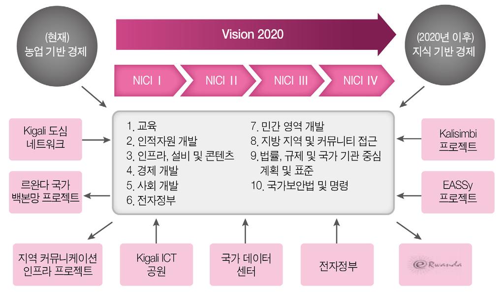 르완다정부는 비전 2020 을수행하기위해서국가정보커뮤니케이션인프라외에도 Kigali 도심네트워크, Kigali ICT 공원및국가데이터센터등개별적인프로젝트들을진행하고있음 비전 2020 수행을위한정보통신 (ICT) 관련프로젝트 출처 : VeyondStrategy 르완다정부는 2010 년 12월 31일 르완다국가백본망프로젝트 를완료하였으며, 이를통해르완다전국