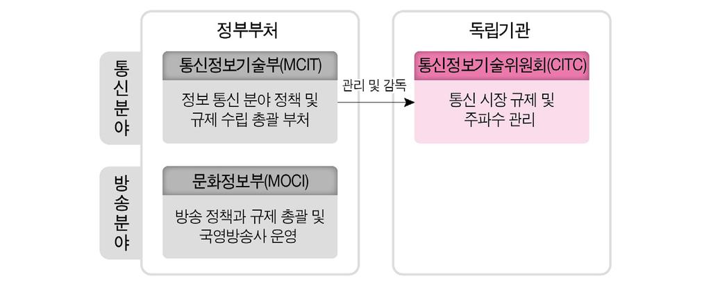 1. 정보통신 (ICT) 방송정책현황 1.1. 정보통신 (ICT) 방송정책및규제기관 정보통신 (ICT) 방송주무기관 정보통신 (ICT) 분야정책및규제수립총괄부처 - 통신정보기술부 (Ministry of Communications and Information Technology, MCIT) 독립통신규제기관 - 통신정보기술위원회 (Communication