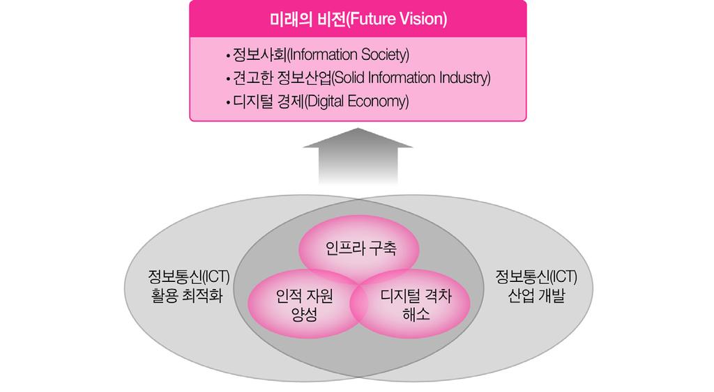 사우디아라비아의정보통신 (ICT) 분야미래비전 & 주요추진요소 출처 : 통신정보기술부 (MCIT), 국가정보통신 (ICT) 발전계획 (NCIT Plan) - 상기비전에는서비스및생산성, 규제, 정보산업의혁신및개발, 교육, 디지털격차완화, 이슬람문화및아랍어, 인적자원등 7 개영역의세부목표가포함됨 [ 국가정보통신 (ICT) 발전계획 (NCIT Plan) 의 7