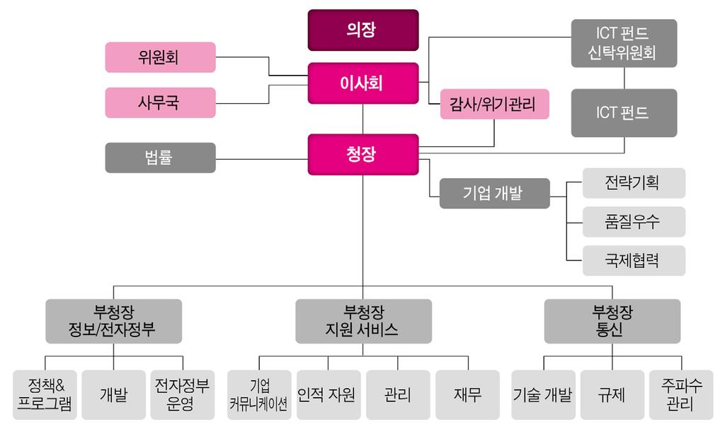 정보통신 (ICT) 1) 통신규제청 (TRA) UAE 의통신규제청 (Telecommunication Regulatory Authority, TRA) 은 2003 년연방통신법 (Federal Law by Decree No.