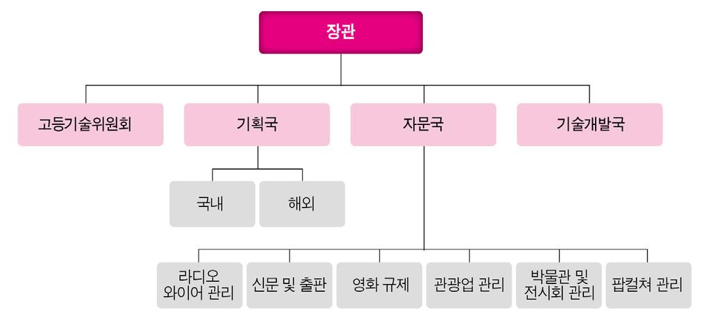 이집트전가정의정보통신 (ICT) 화 - 2011 년통신정보기술부 (MCIT) 는이집트전가정에정보통신 (ICT) 을보급하는정책 Technology Homes 를개시, 상기계획의주요목표는주민센터의정보통신 (ICT) 화, 정보통신 (ICT) 교육지원, 전자정부서비스보급등임 정보통신 (ICT) 1) 정보부 (MoI)