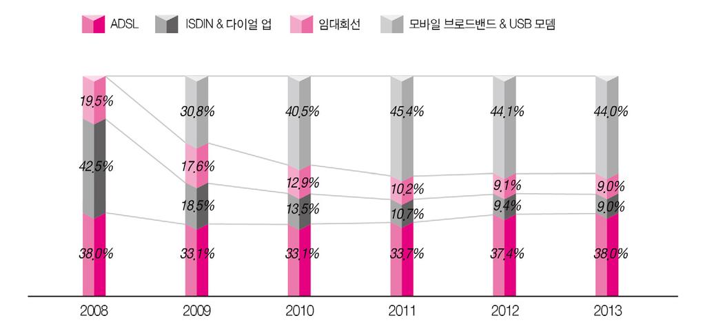 이집트브로드밴드기술별시장점유율추이 출처 : 통신정보기술부 (MCIT) 규제및정책 2013 년 2월통신정보기술부 (Ministry of Communications and Information Technology, MCIT) 는이집트정보통신 (ICT) 산업발전을통해세계수준의정보통신강국으로도약한다는목표아래이집트정보통신 (ICT) 전략