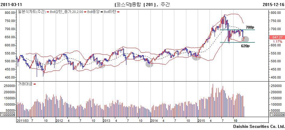 투자포커스 KOSDAQ 1 월효과 키워드 : 차별화 김영일 ampm01@daishin.com KOSDAQ 통계적밴드 : 620~700p - 12 월들어약세를지속하던 KOSDAQ 이반등을시도하고있다. - 기술적으로보면상승추세의지속과하락추세로의전환을사이에두고있다. 분기점은지난 8 월기록한 610p 이다.