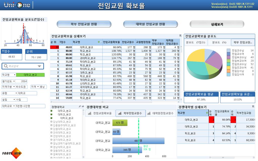 지표구성요소세부분석 경쟁대학비교분석