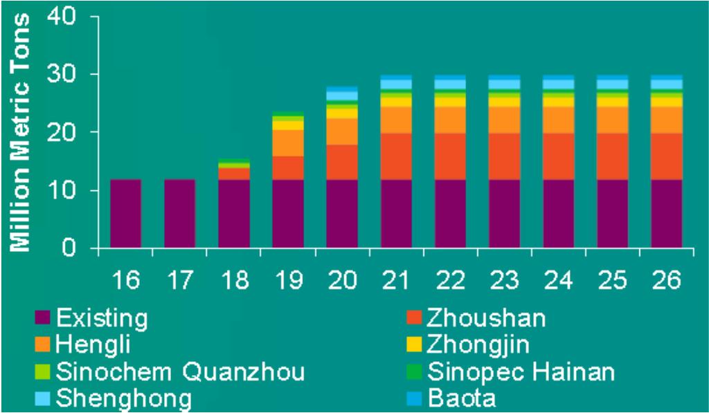 VII. WPC 2017: Paraxylene 중국의자급률상승, 이로인한 PX 공급과잉가능성제시 2016년기준중국의 PX 생산능력