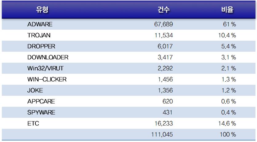 월별악성코드가발견된 URL 악성코드배포 Top 10 [ 그림 1-23] 월별악성코드가발견된 URL 2010 년 4 월악성코드가발견된 URL 은전달의 4,594 건에비해 85% 수 준인 3,023 건이다. 악성코드유형별배포수 [ 표 1-7] 악성코드배포 Top 10 악성코드배포 Top10 에서 Win-Adware/Shortcut.
