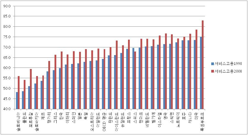 Ⅴ. 복지결과지표의분석 [ 그림 3-2-1] 1998 년과 2008