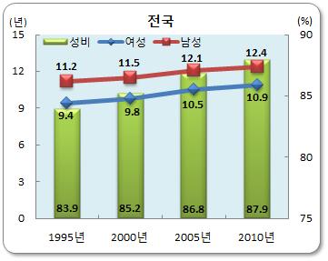 87.3% 에서 2010년 87.2%, 2011년 81.