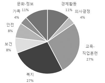 및대전성별영향분석평가센터 (2016b) 를연구자가분석한내용임 [ 그림 Ⅳ-19]