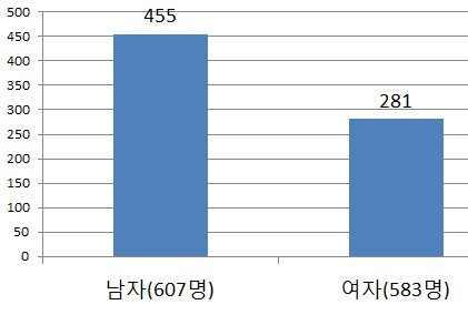 < 정기적으로용돈을받는청소년의현황 > 성별용돈액수연령대학력 남성 : 51% 여성 : 49% ( 자료원 : iresearch) 월평균 370 위안 12~15 세 55.4% 16~18 세 44.6% 91.3% 가학생 - 중학생 30.5%, 고등학생 57.