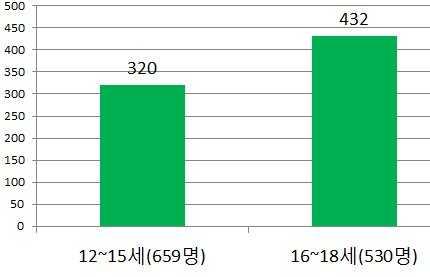 아울러보호자의연평균소득이높을수록자녀들에게주는용돈액수도많았음 m 남자의평균용돈은월 455위안 ( 한화약 74,100원 ) 으로, 여자의평균용돈인월 281위안 ( 한화약 45,800원 ) 보다 61.9% 더높았음.