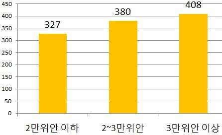 m iresearch 설문조사응답자중 81.