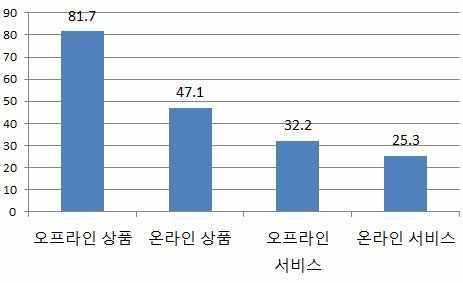 상품과서비스모두온라인보다오프라인을선호하는것으로나타났으며,