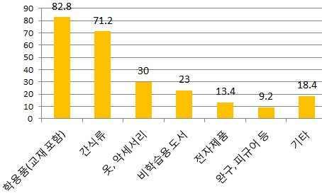 청소년들이오프라인에서구매하는상품중가장많은비중을차지하는것은학용품 ( 학습용도서포함, 82.