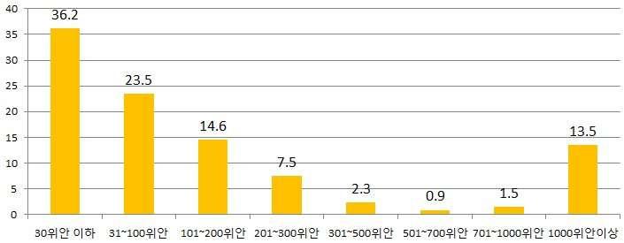 중국청소년의온라인상용돈사용금액분포 ( 단위 : %) 약 70% 가량의청소년들은용돈소비를수입에맞게이성적으로지출하고있는것으로나타나대체적으로계획적인소비를하고있음 m 응답자의 69.6% 가 실제돈이있는정도에맞추어지출을한다. 고응답하였으며, 돈을어디에쓸지미리계획을짠다 고응답한비율도 62.1% 에이르렀음 - 남자청소년 (72.1%) 이여자청소년 (66.