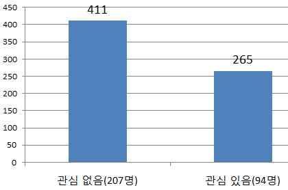 부모가관심을기울이지않는경우가반대의경우보다온라인쇼핑 ( 평균매월 411위안 > 265위안 ) 및인터넷게임 ( 평균매월 252위안 > 160위안 ) 에서더많은비용을지출함