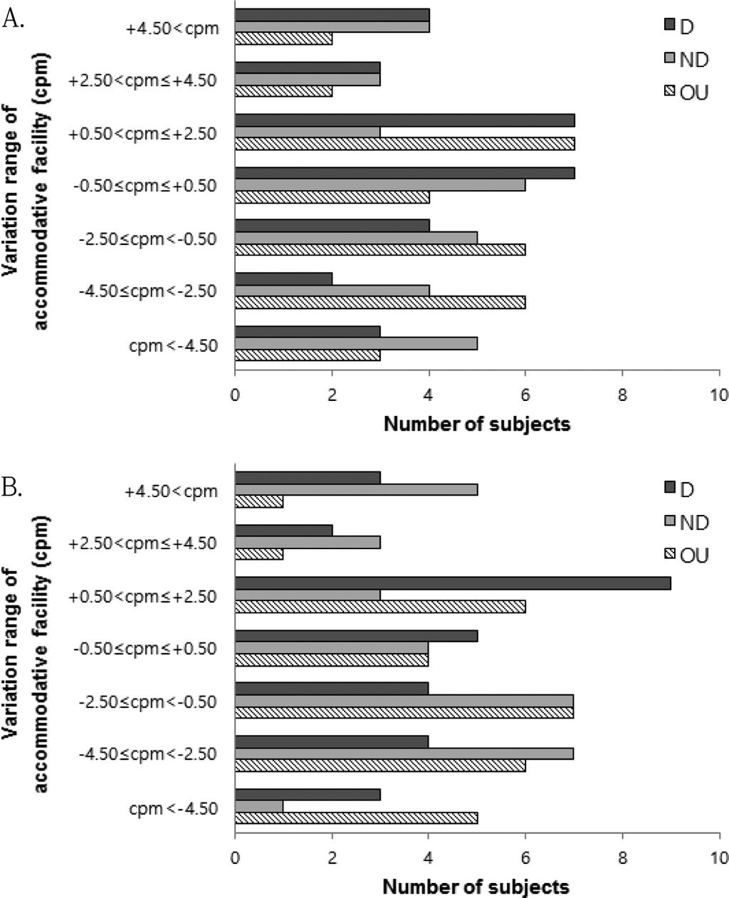 Changes in Accommodative Function after Reading with Paper Book and E-book on Tablet PC 187 이감소하는경우가더많았다. 종이책과 e-book 독서후조절용이성의변화를 2 cpm 간격으로나누어증감폭에대한실험대상안별분포율을분석하였다. 종이책독서후우위안의조절용이성은 +0.50< cpm +2.