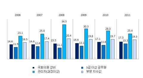 2012 년한국의성평등보고서 년우리나라민간기업관리자성비의성평등지표값은 로의사결정직부문의또다른성평등지표인 급공무원중여성비율의 국회의원여성비율의 보다는상대적으로높았다 그러나민간부문의사결정직부문성평등수준을다른나라와비교하면상당히불평등한것으로나타났다 의사결정직의전체성평등지표값은 년 에서지속적으로증가하여 년 이었으나 년 년에는민간부문관리직성비하락등으로인해서연이어서