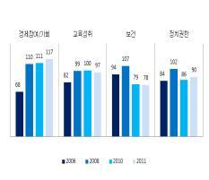 년국가성평등수준의다각적인파악과개선정도에대한모니터링을통해서국가성평등전략을지원할수있는국가성평등지수를여성가족부가개발하였다 이와같은성평등지수는우리나라성평등상황과성평등개선정도