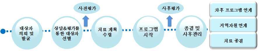 고혈압, 당뇨병질환자표준교육 교육명대상시기내용 고혈압, 당뇨병관리교실 고혈압, 당뇨병환자 3월 ~11월 1,2째 수요일 14:00~16:00 1 차시 : 질환관리 야간에열리는고혈압 직장인등낮시간교실 2 월 ~10 월 3,4 째주 2 차시 : 동기강화 당뇨병관리교실 이용이어려운고당환자 목요일 19:00~21:00 3 차시 : 영양관리 시민건강포인트교실